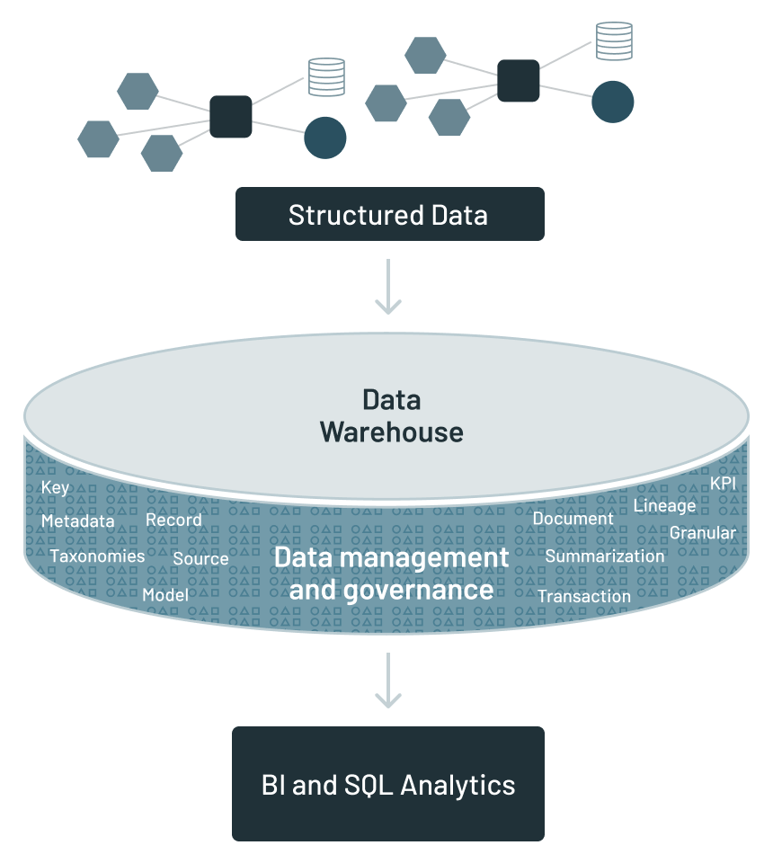 The traditional analytical infrastructure surrounding the data warehouse 