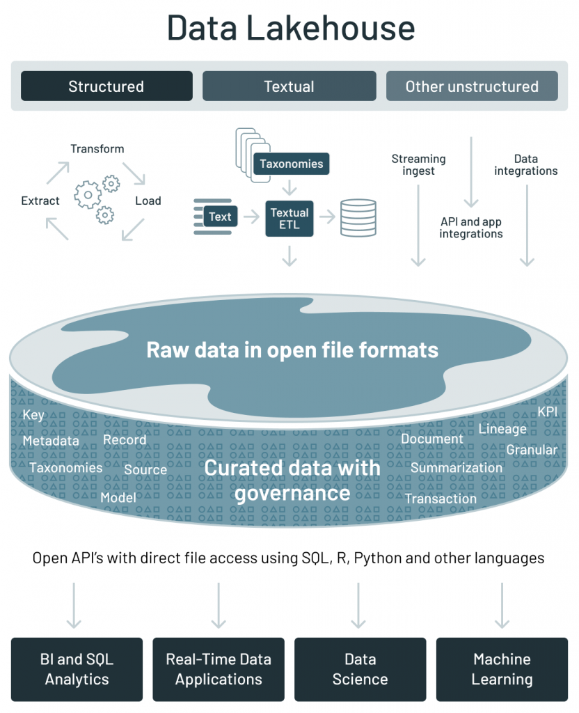 The data lakehouse architecture addresses the key challenges of current data architectures 