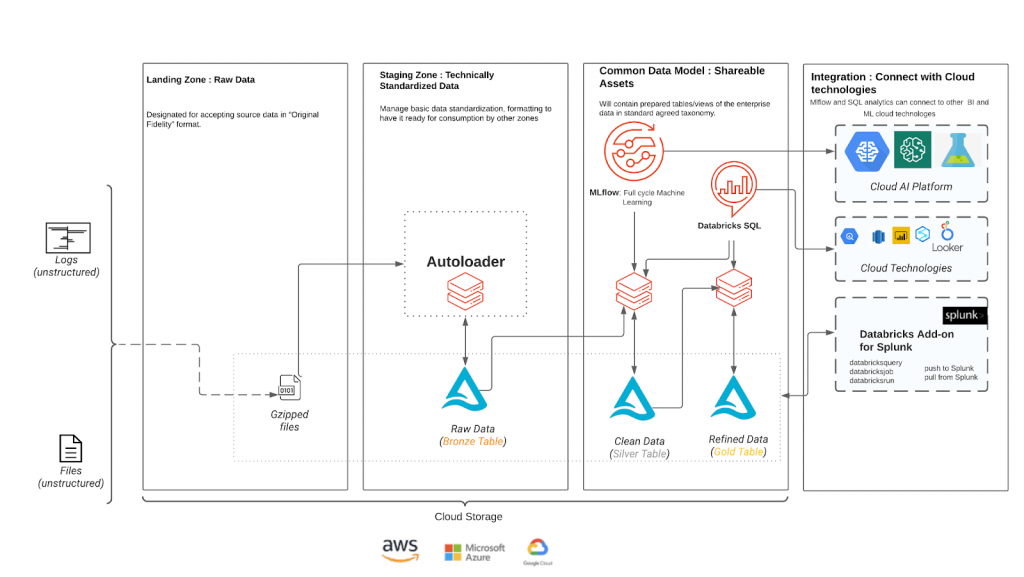 Recommended lakehouse architecture for endpoint security.