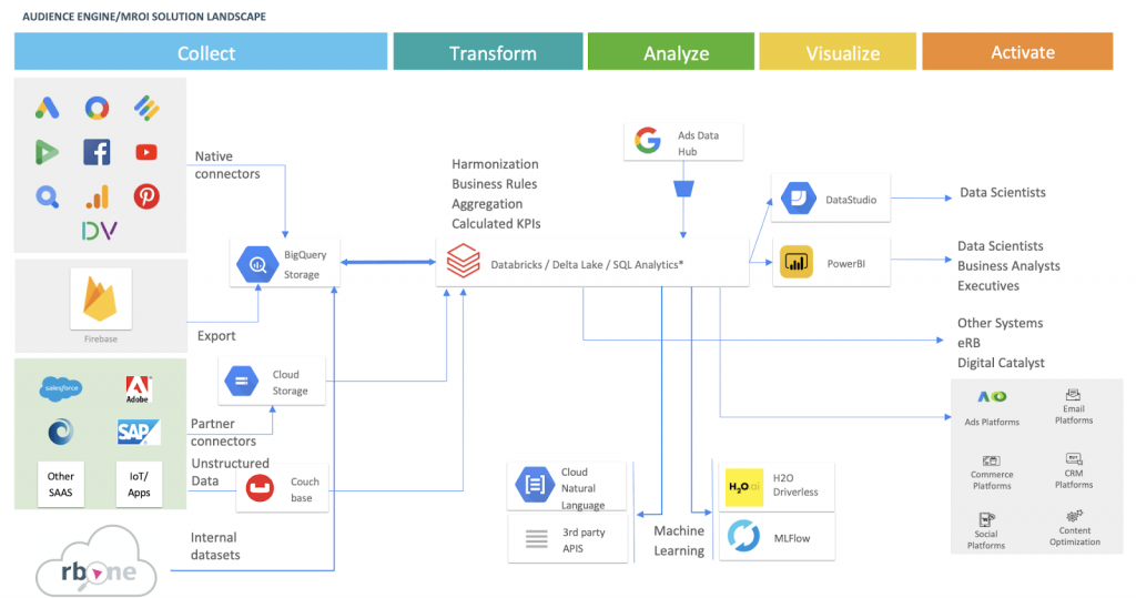 Databricks on Google Cloud Marketing ROI solution architecture deployed by Reckitt Marketing ROI solution architecture: