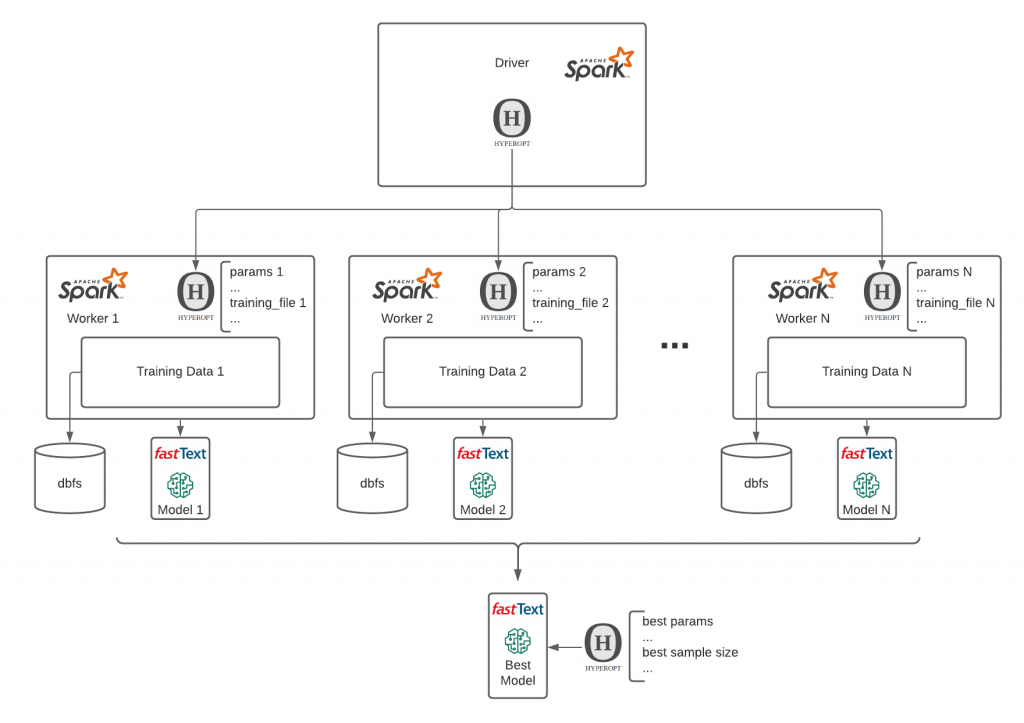 In parallel model training over different data volumes