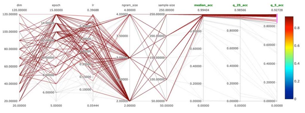  Model performance visualization with MLflow (sample size express in #transactions)