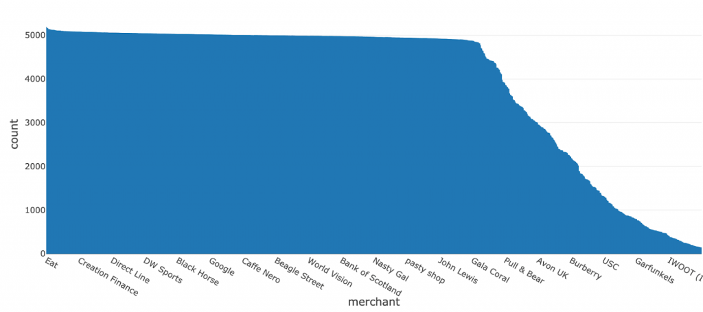 Stratified training data 