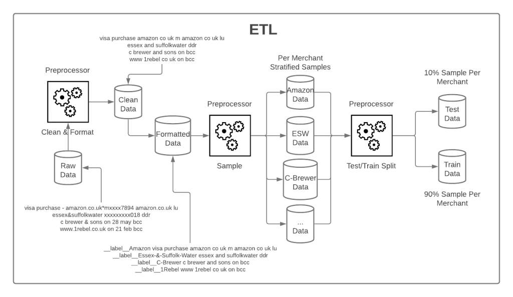 Data sanitation and cleansing pipeline