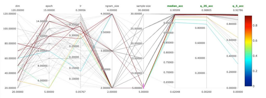 Model performance visualization with MLflow 