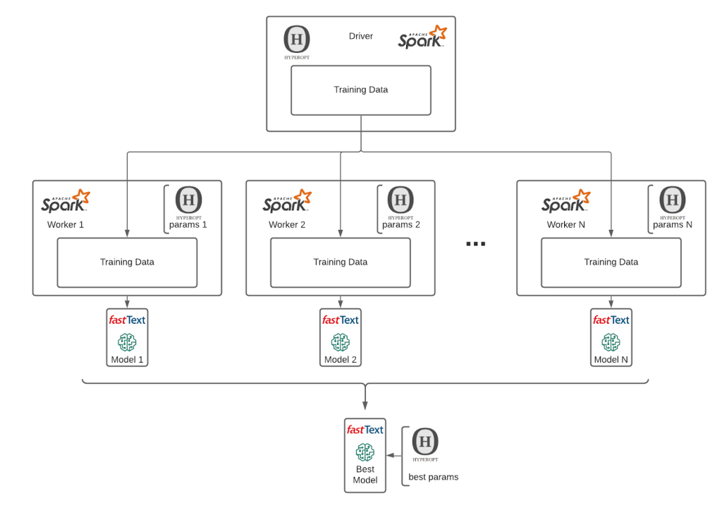 Automation of machine learning model training with Hyperopt and Spark