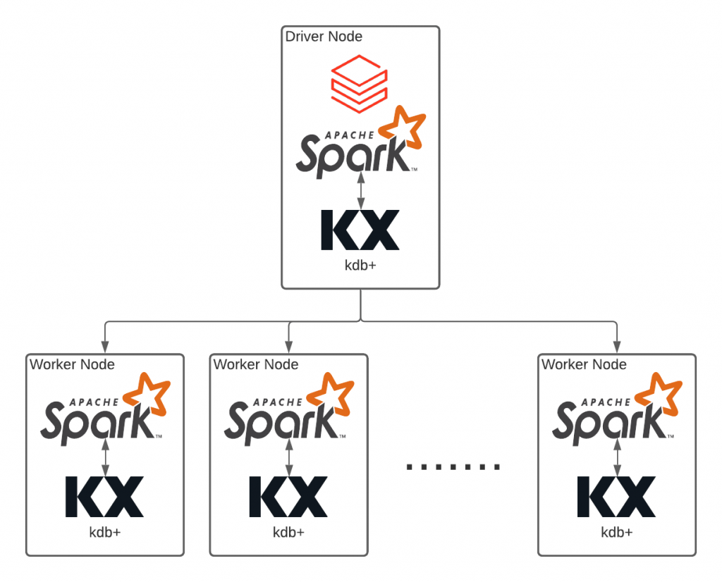 By leveraging Databricks, kdb+ can easily scale in the cloud with the simple interface and mechanisms of Spark.