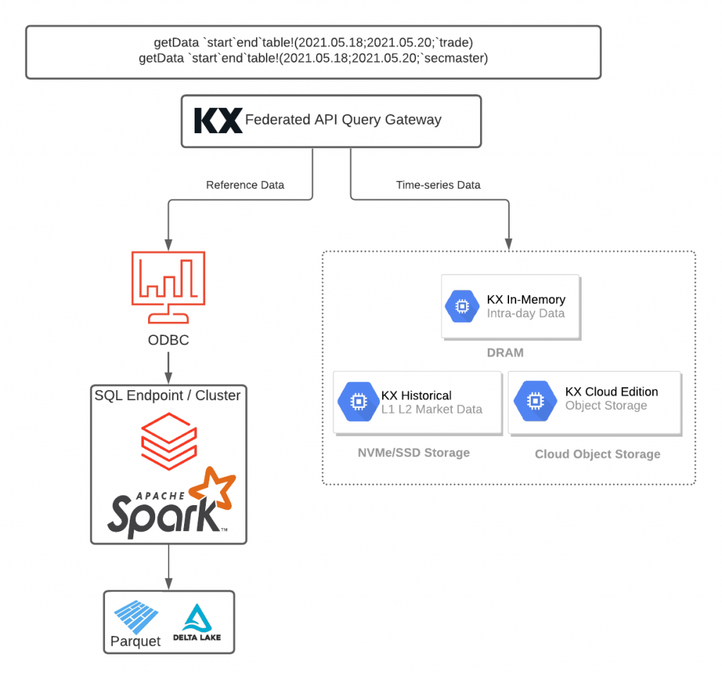 KX Insights provides a mechanism to federate queries across multiple data sources in a single interface