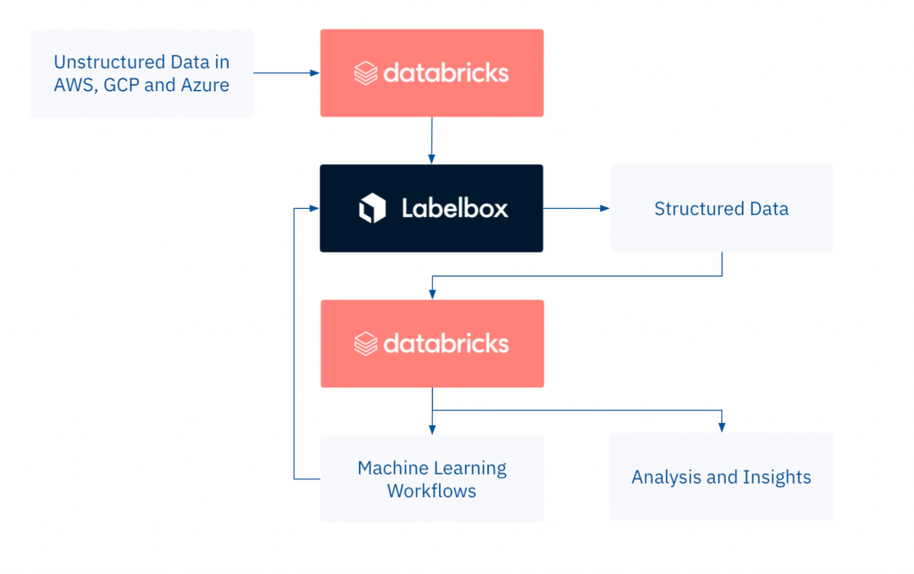 With Labelbox, Databricks users can quickly convert unstructured to structured data and apply the results to a range of machine learning use cases, from deep learning to computer vision.