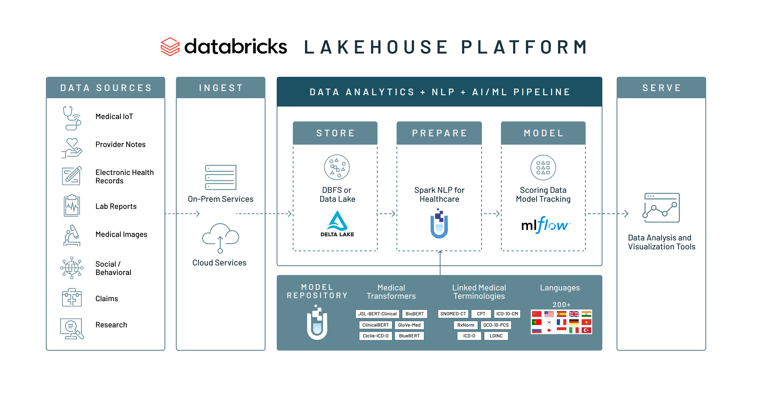 An end-to-end workflow for processing, analyzing and modeling all of your data including clinical text with Databricks and John Snow Labs.