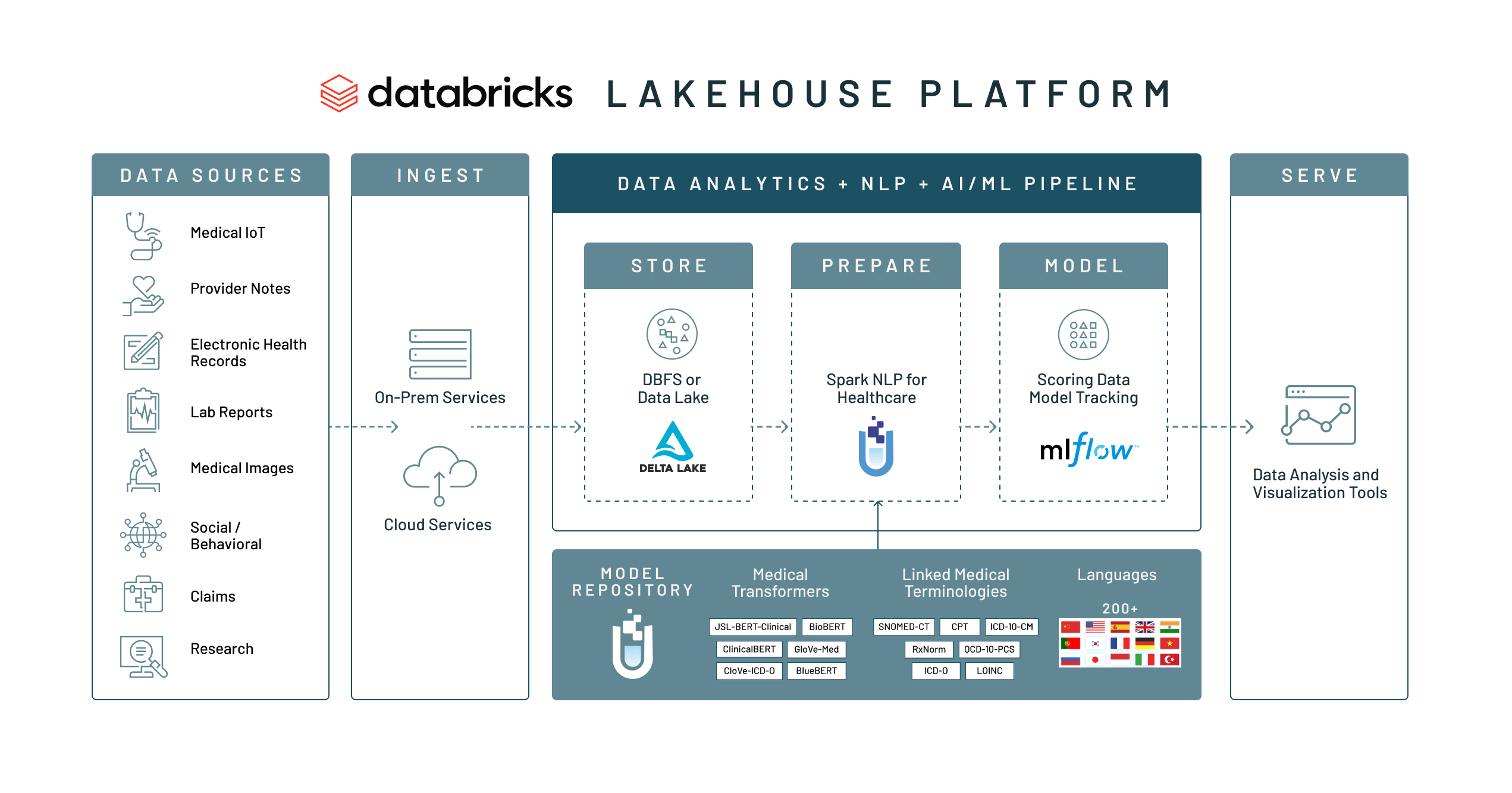 Databricks とジョン・スノー・ラボによる、臨床テキストを含むあらゆるデータの処理、分析、モデリングのエンドツーエンドのワークフロー