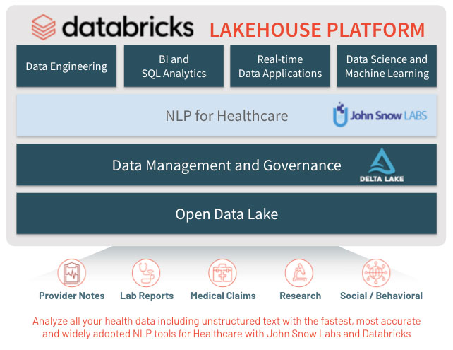 Unlocking the power of healthcare NLP with Databricks Lakehouse Platform and John Snow Labs.