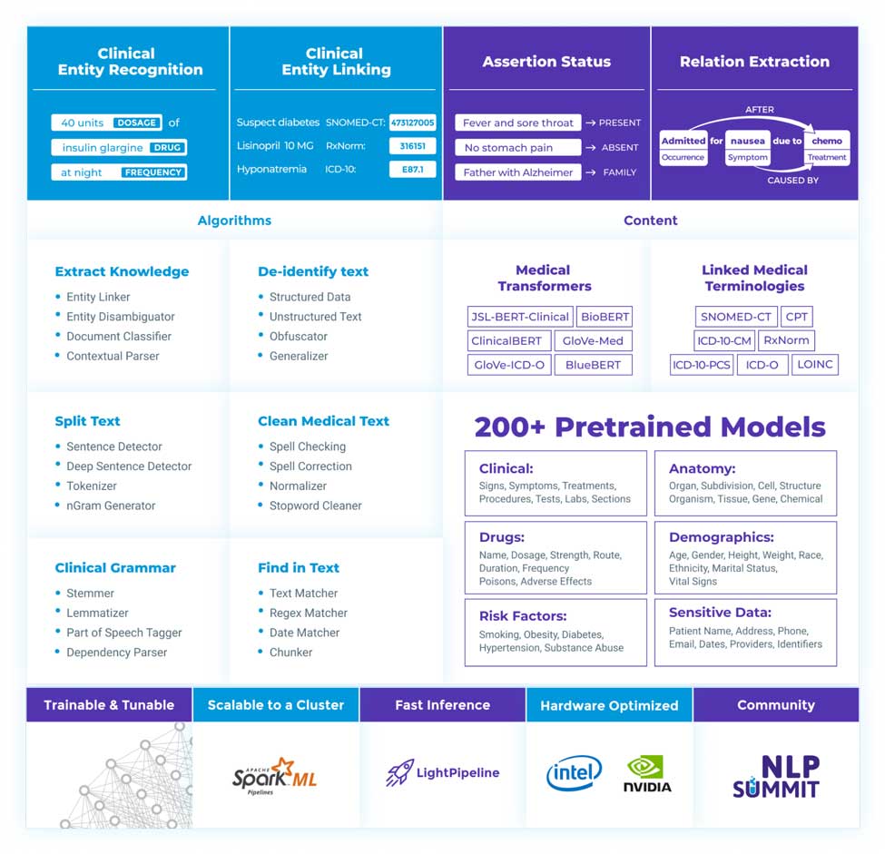 ジョン・スノー・ラボによるヘルスケアのための Spark NLP ライブラリは、医療・ヘルスケア業界で最も堅牢な自然言語処理の機能とモデルを提供しています。