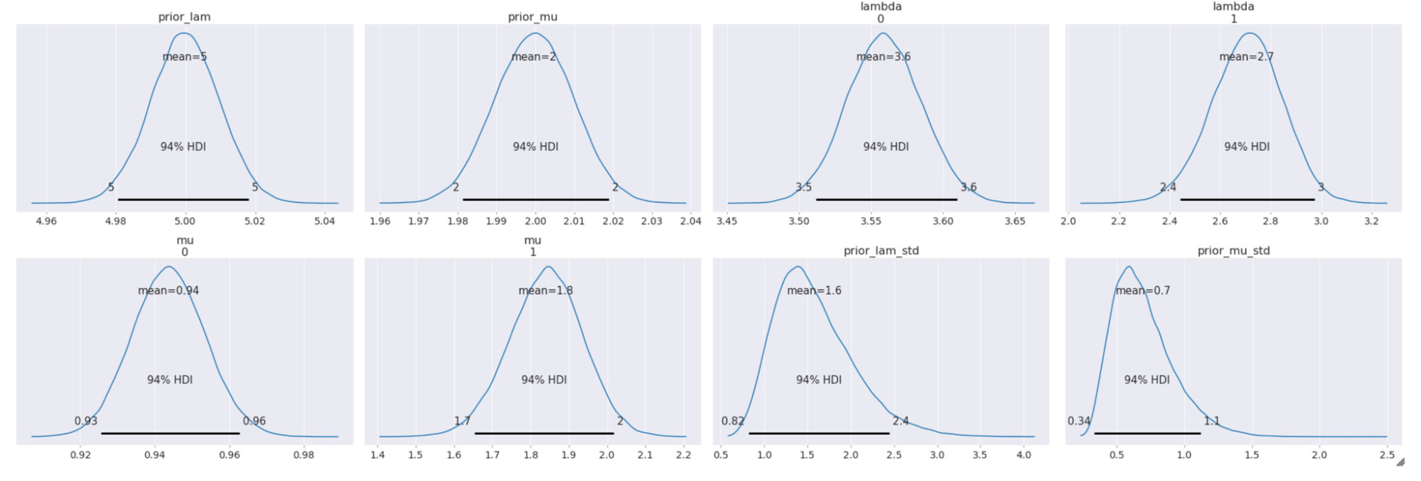 Posterior distributions of the variables with the Highest Density Intervals (HDI) 