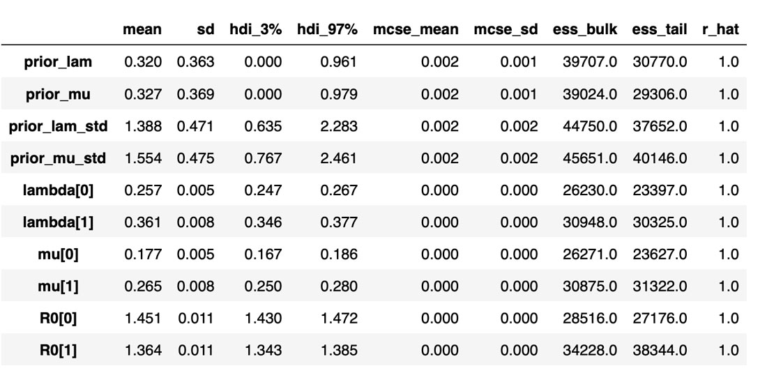 Table of the inferred variable distributions along with the sampling statistics 