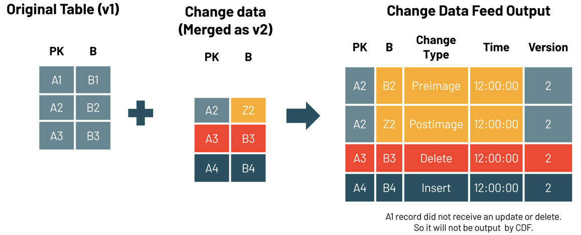 How Change Data Feed rows are created