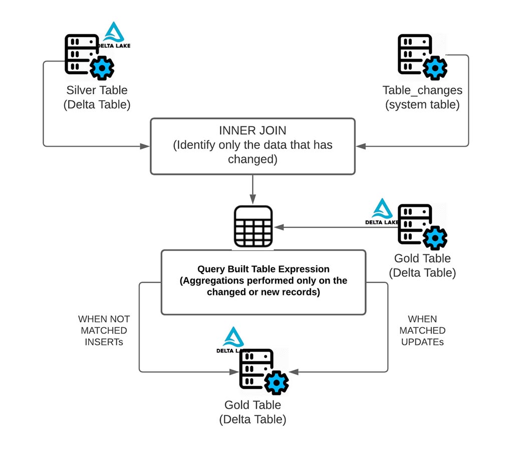 Diagram of how Change Data Feed rows used in a MERGE Statement