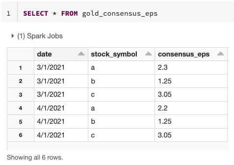 Example gold table updated using the Change Data Feed feature.
