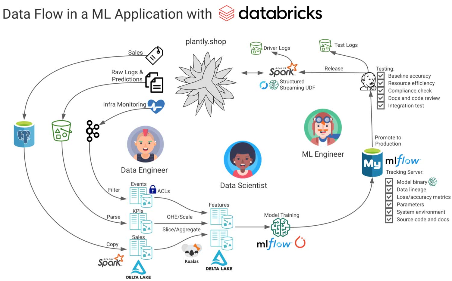 The typical data flow for an ML application project.