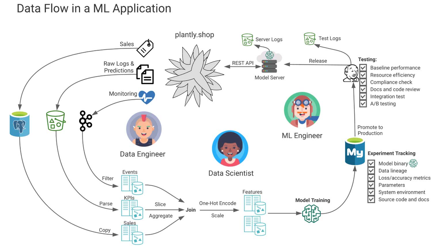Flow of data flow for an ML application project built on Databricks Lakehouse.