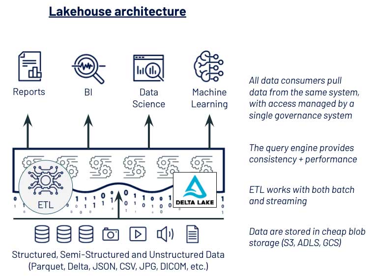 Lakehouse architecture enabling all personas with Delta Lake