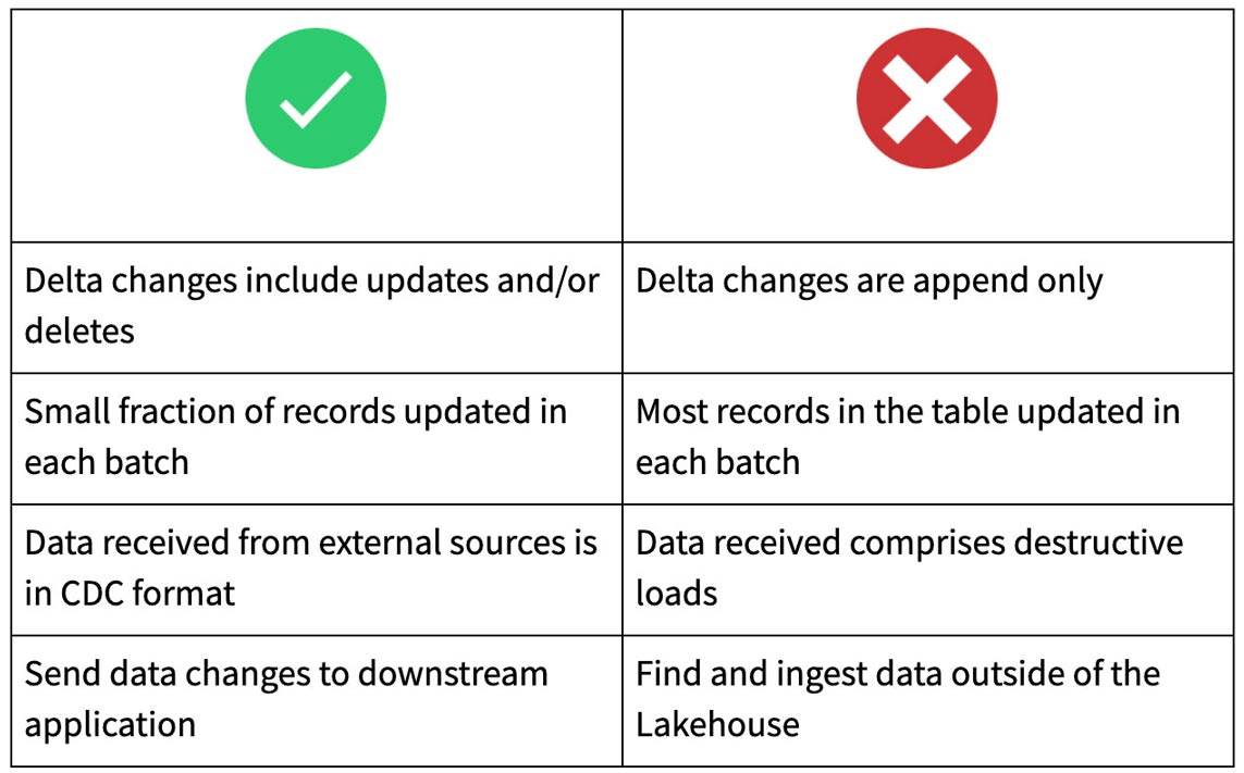 Best practices for when and when not to use the Delta Lake Change Data Feed feature.