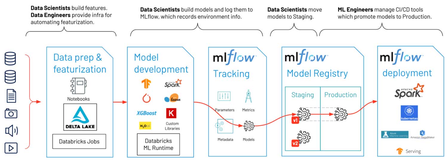 Machine Learning workflow involving data scientists, data engineers, and deployment engineers