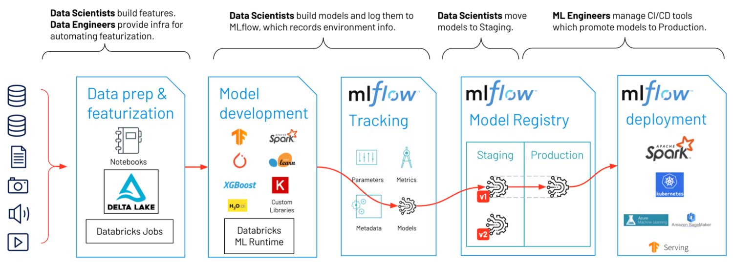 データサイエンティスト、データエンジニ��ア、開発エンジニアが関わる機械学習のワークフロー