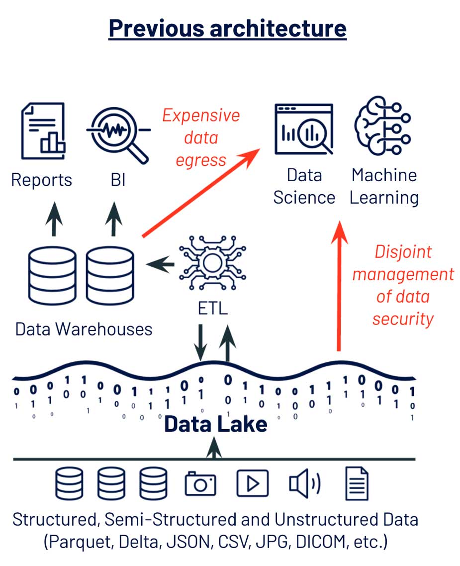 Previous architecture combining data lake and data warehouse