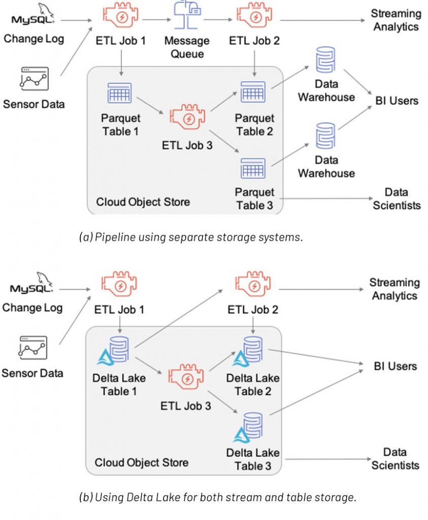 (a) Pipeline using separate storage systems and (b) Using Delta Lake for both stream and table storage. 