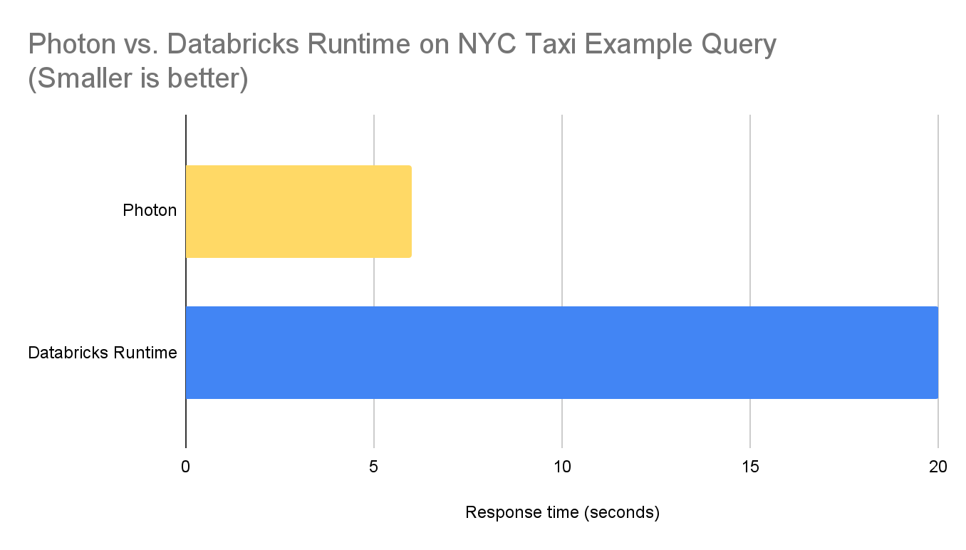  Photon vs. Databricks Runtime on NYC taxi example query