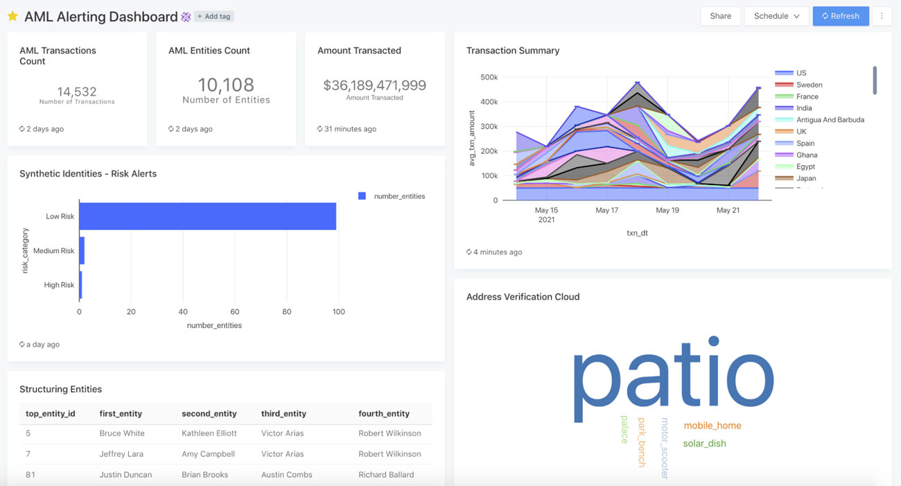The dashboard is a culmination of AI, BI, and analytics engineering we have built into the AML solution.