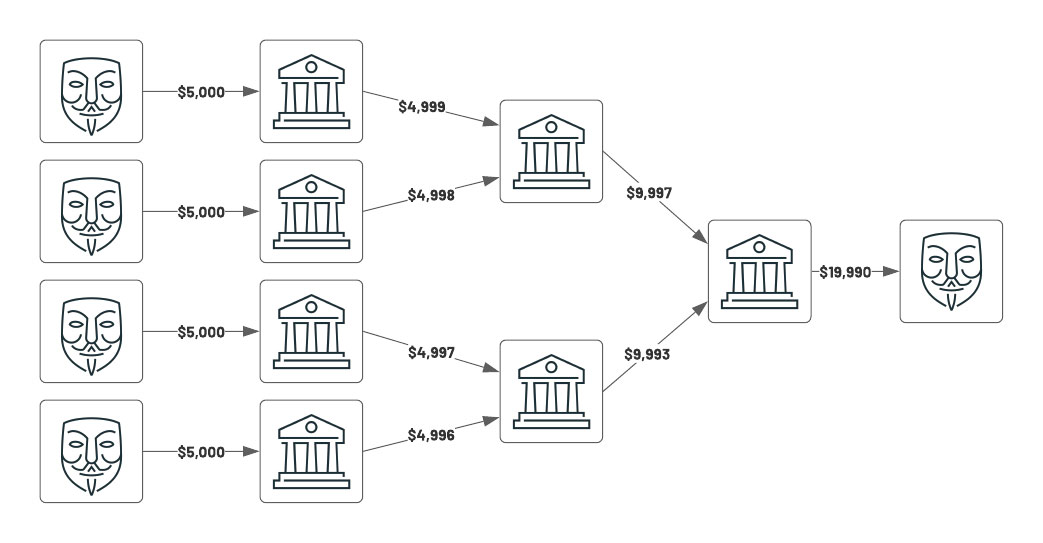  A common pattern is called structuring. This is when in which multiple entities send collude and send smaller ‘under the radar’ payments to a set of banks, which subsequently route larger aggregate amounts to a final institution