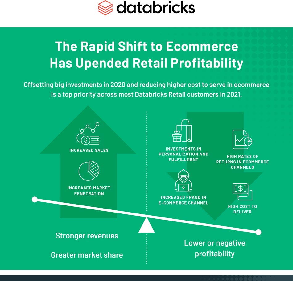 The four customer challenges driving e-commerce profitability.