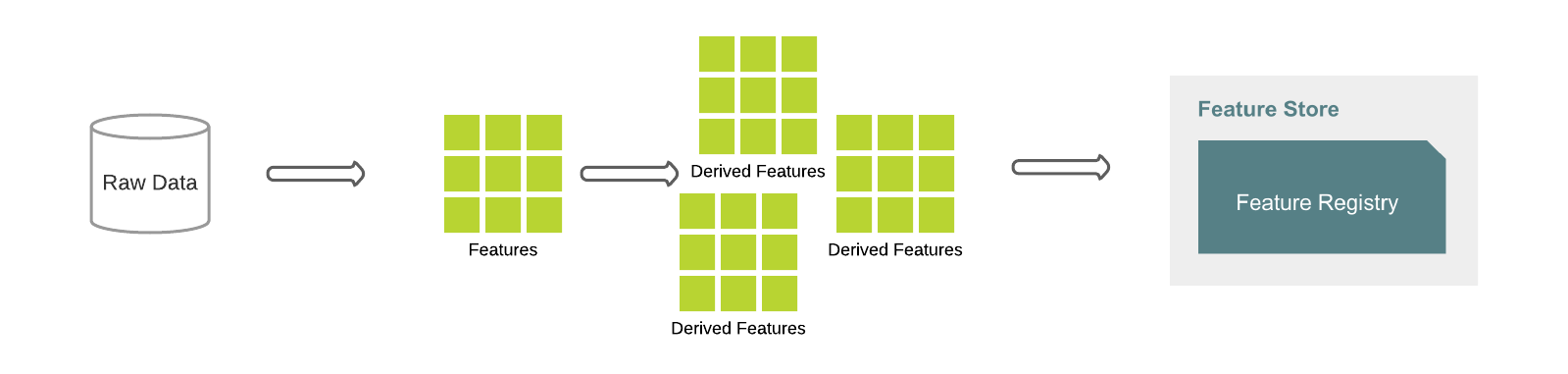 Feature Factory をベースにした特徴量エンジニアリングの典型的なワークフロー。