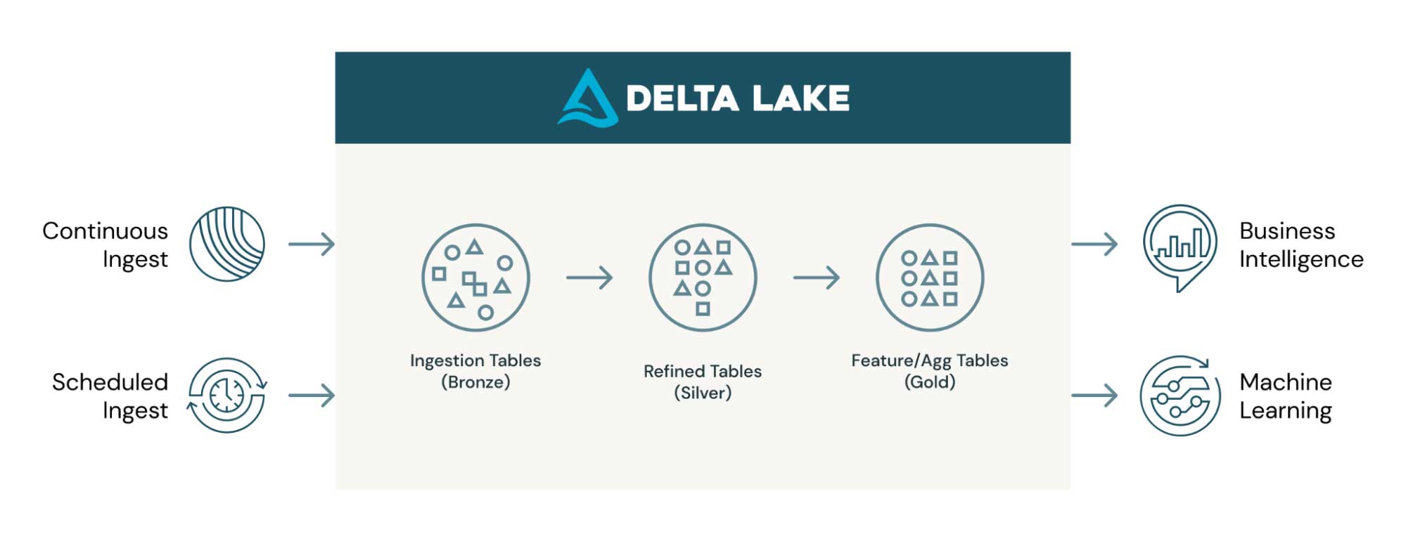 With Delta Lake you can incrementally ingest data continuously or with a scheduled job.