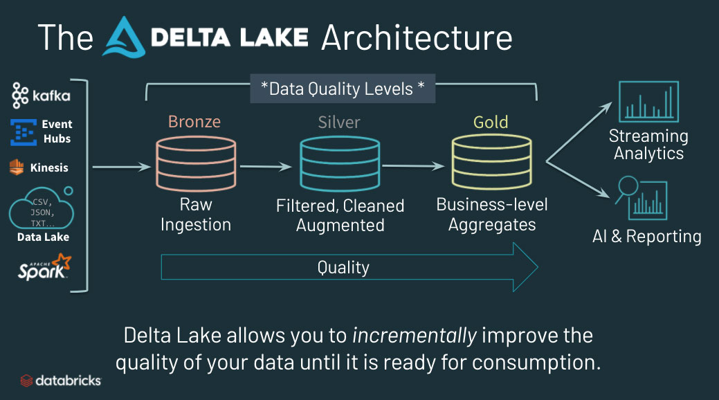 The Delta Lake architecture allows data teams to incrementally improve the quality of their data until it is ready for consumption.