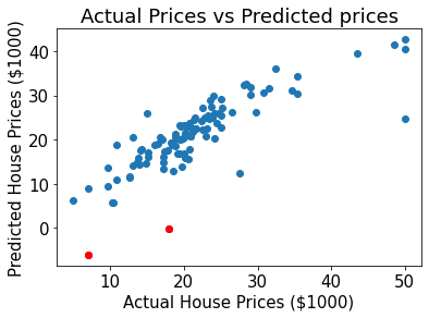 Sample visualization for ML model demonstrating the risk of only looking at aggregated metrics.