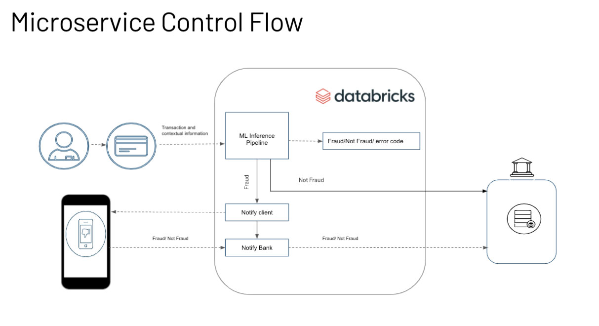  Databricks credit card fraud detection microservice control flow