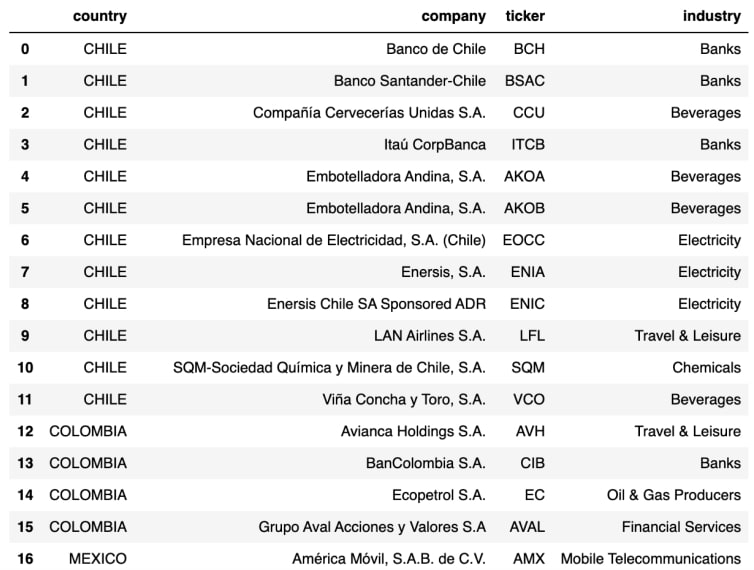 Sample risk portfolio of various Latin American instruments