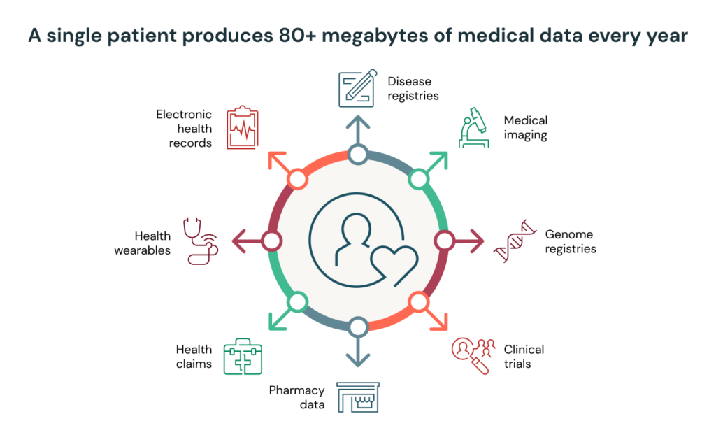 Health data is growing exponentially with a single patient producing over 80 megabytes of data a year