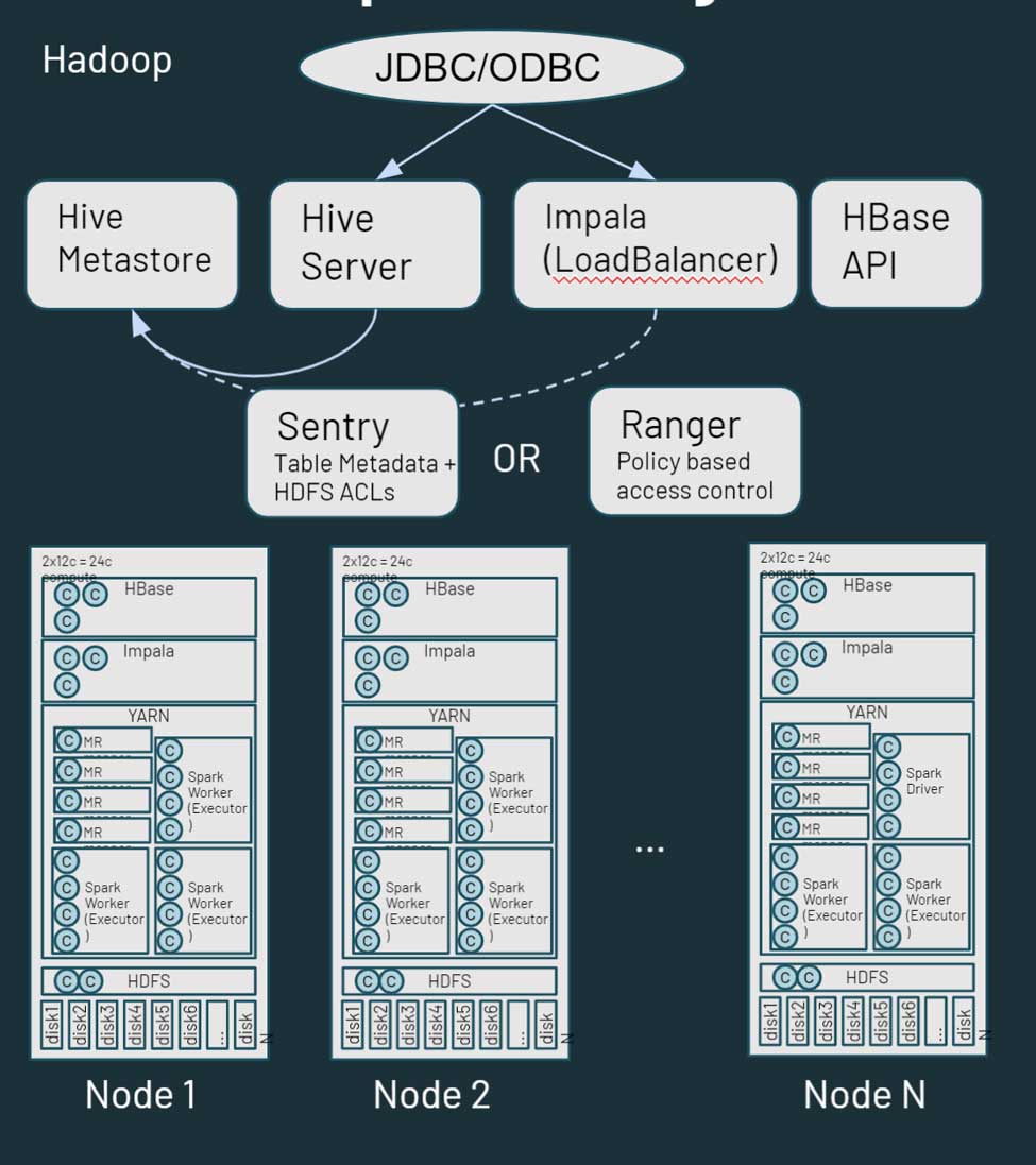 Hadoop is essentially a monolithic distributed storage and compute platform. It consists of multiple nodes and servers, each with their own storage, CPU and memory.