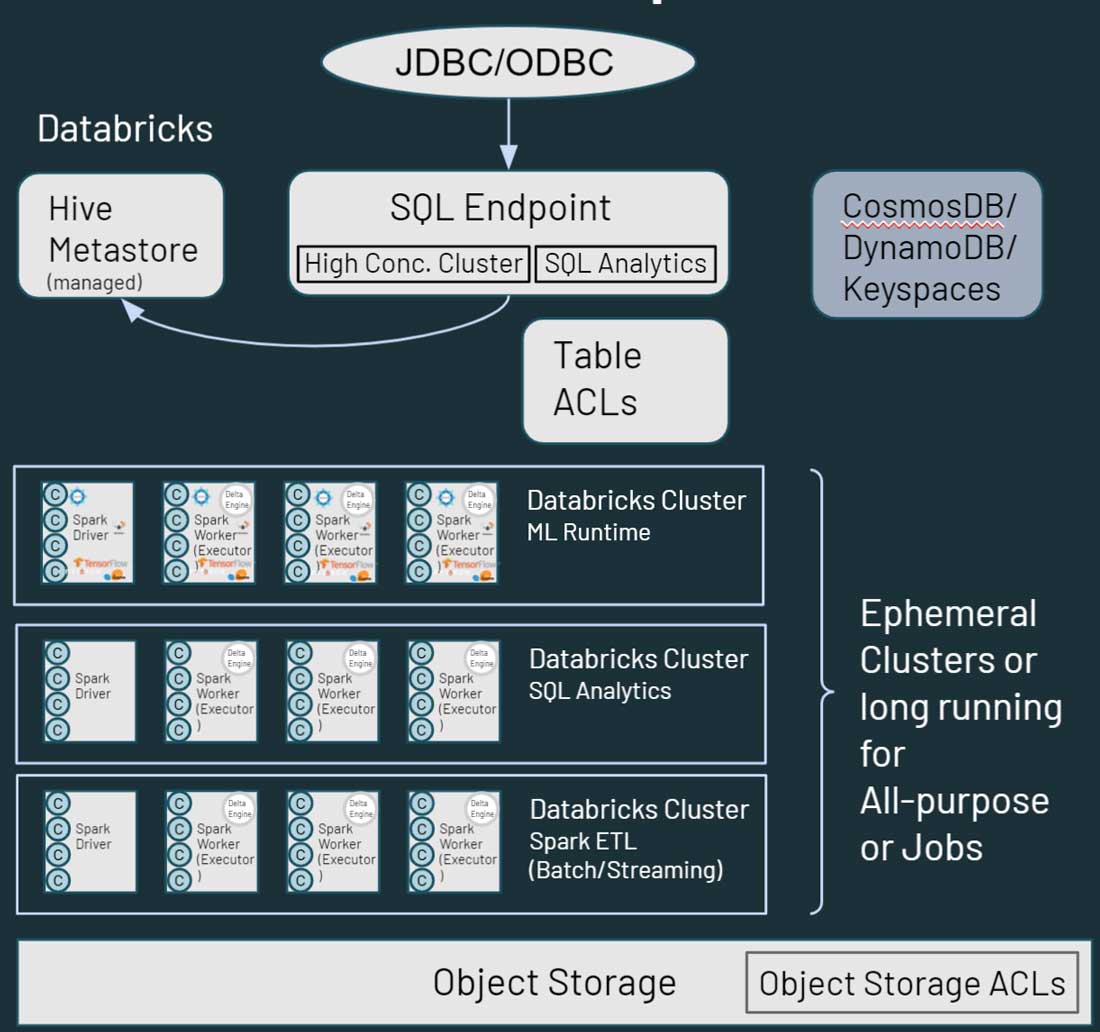 Each cluster node in Databricks is completely isolated from one another and corresponds to either a Spark driver or a worker, allowing for strict SLAs to be met for specific projects and use cases.
