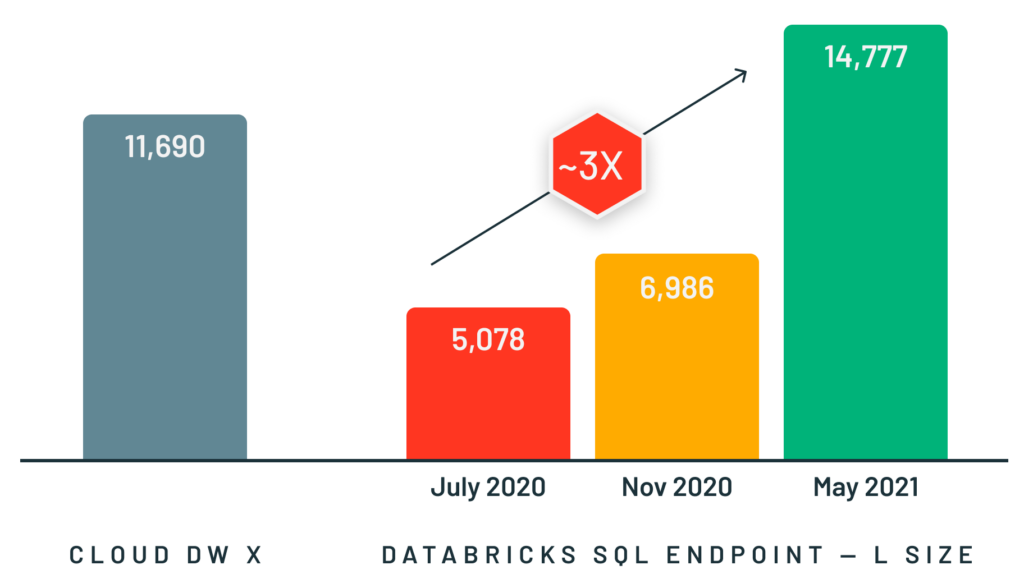 Databricks SQL outperforms some of the best cloud data warehouses, not only for large queries, but small queries with lots of users. 