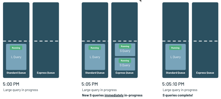 アナリストは小規模なクエリのレイテンシを重視することが多いため、Databricks SQL では、大規模なクエリよりも小規模なクエリを優先するデュアルキューイングシステムを採用しています。 