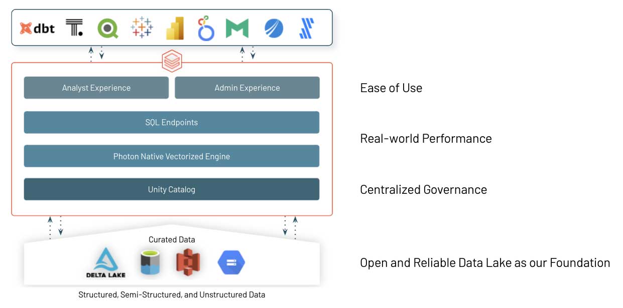 Databricks SQL の仕組み（アーキテクチャ）