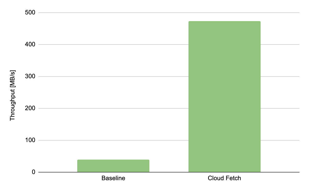 The extract throughput of Cloud Fetch versus the single-threaded baseline.