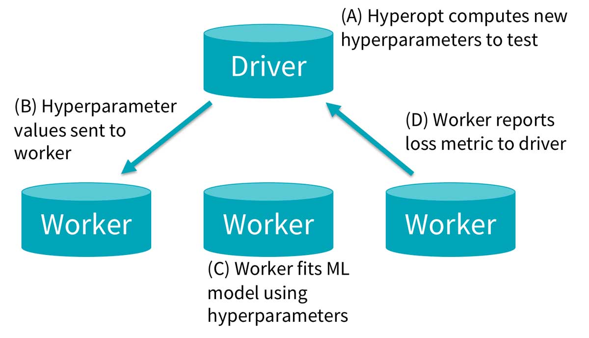 Hyperparameter tuning with HyperOpt on MLflow.