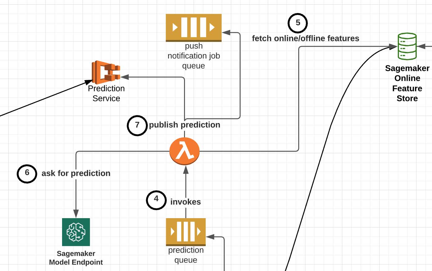 The orchestration layer: decoupled event queues and Lambdas as feature transformers