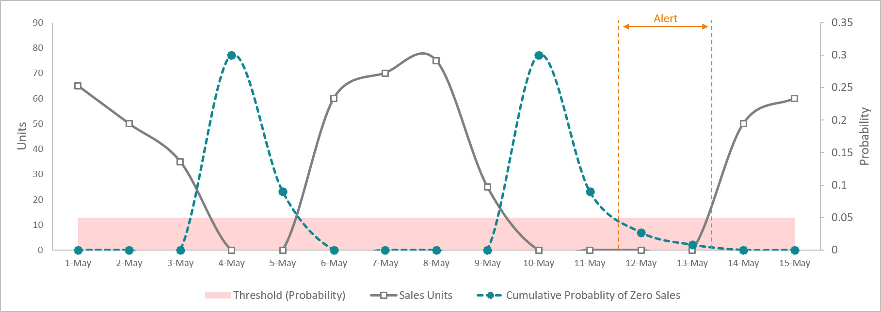Examining the cumulative probability of consecutive zero-sales events to identify potential out-of-stock issues
